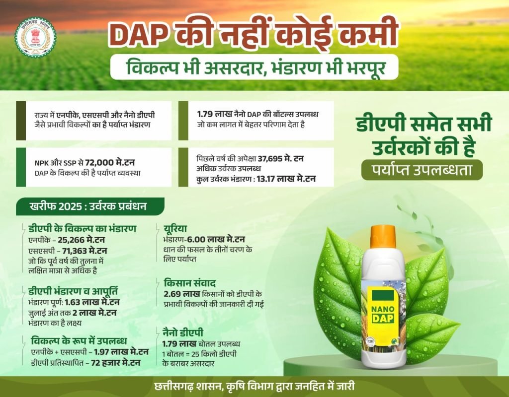 छत्तीसगढ़ में खाद की कोई कमी नहीं